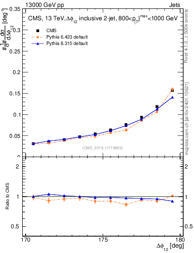 Plot of jj.dphi in 13000 GeV pp collisions