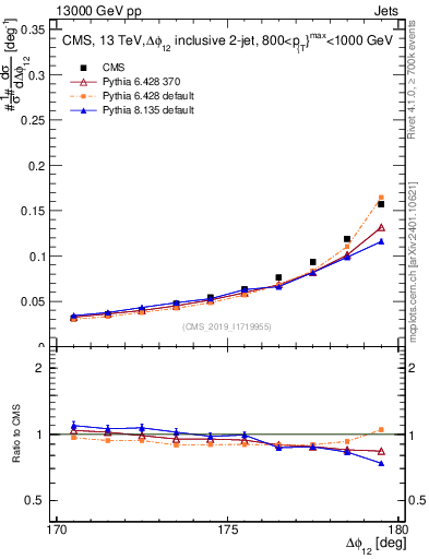 Plot of jj.dphi in 13000 GeV pp collisions