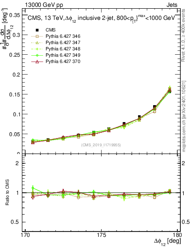 Plot of jj.dphi in 13000 GeV pp collisions