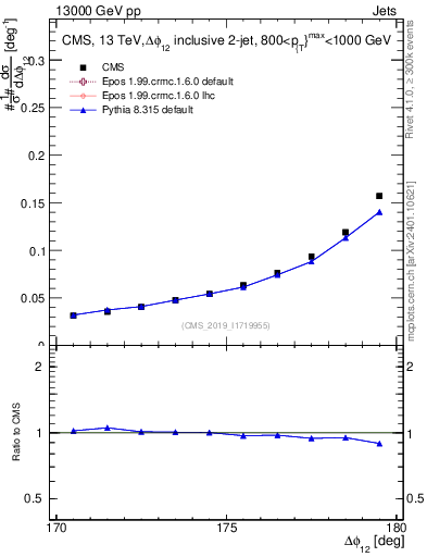 Plot of jj.dphi in 13000 GeV pp collisions
