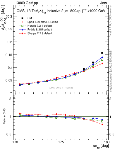Plot of jj.dphi in 13000 GeV pp collisions