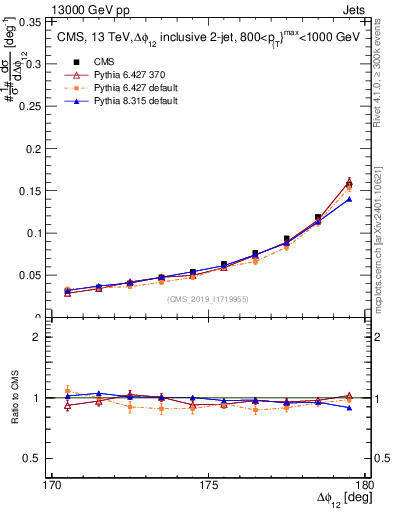 Plot of jj.dphi in 13000 GeV pp collisions