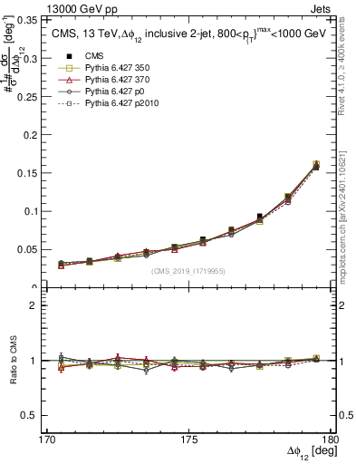 Plot of jj.dphi in 13000 GeV pp collisions