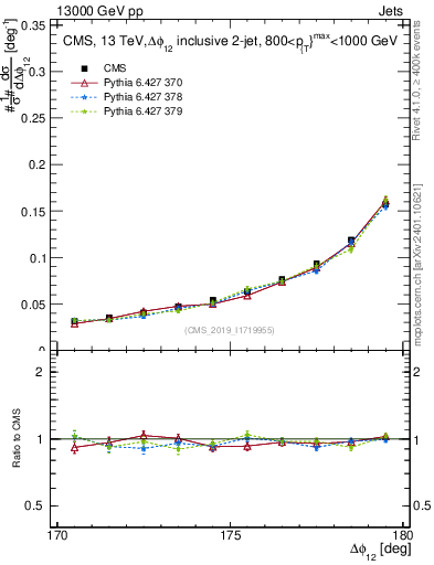 Plot of jj.dphi in 13000 GeV pp collisions