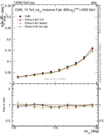 Plot of jj.dphi in 13000 GeV pp collisions