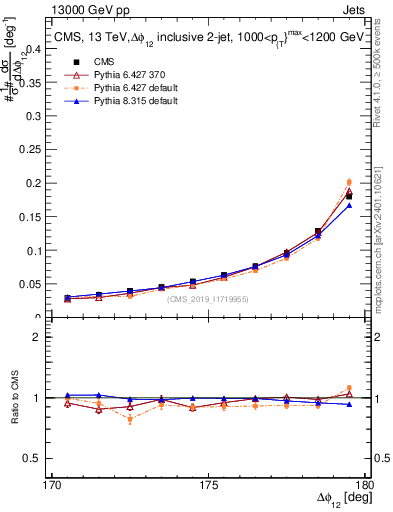 Plot of jj.dphi in 13000 GeV pp collisions