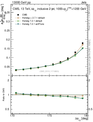 Plot of jj.dphi in 13000 GeV pp collisions