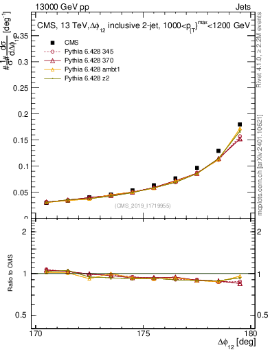 Plot of jj.dphi in 13000 GeV pp collisions