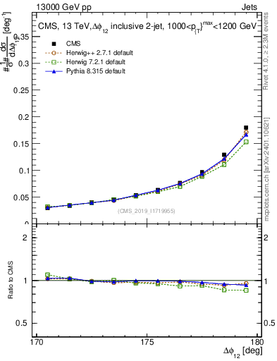 Plot of jj.dphi in 13000 GeV pp collisions