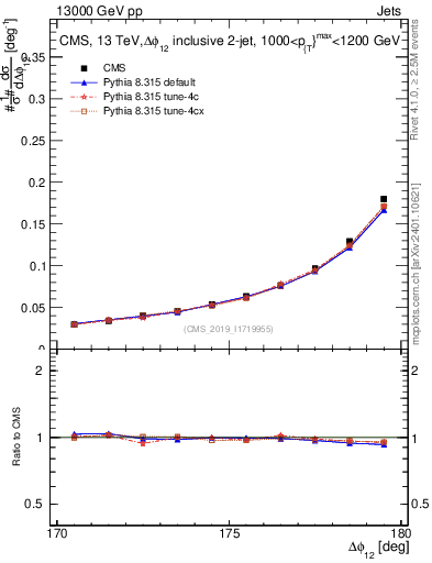 Plot of jj.dphi in 13000 GeV pp collisions