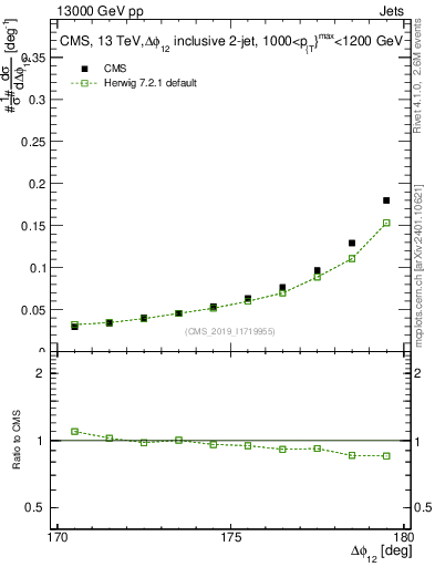 Plot of jj.dphi in 13000 GeV pp collisions