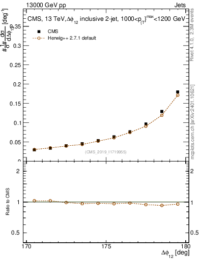 Plot of jj.dphi in 13000 GeV pp collisions
