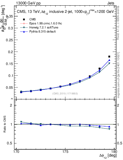 Plot of jj.dphi in 13000 GeV pp collisions