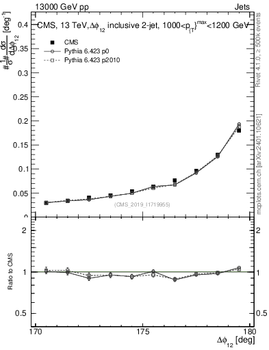 Plot of jj.dphi in 13000 GeV pp collisions