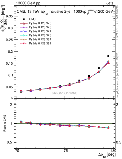Plot of jj.dphi in 13000 GeV pp collisions