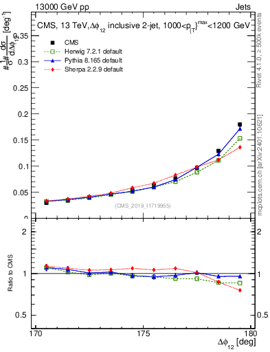 Plot of jj.dphi in 13000 GeV pp collisions