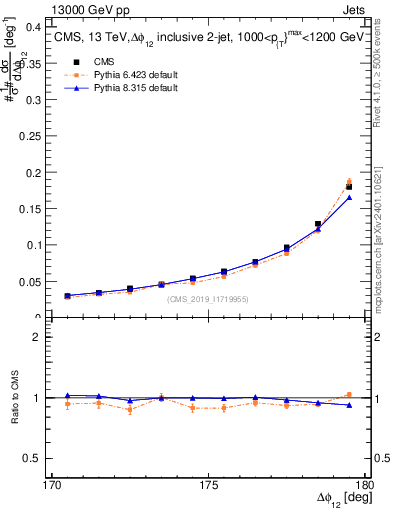 Plot of jj.dphi in 13000 GeV pp collisions