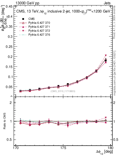 Plot of jj.dphi in 13000 GeV pp collisions