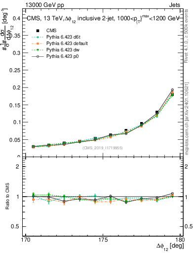 Plot of jj.dphi in 13000 GeV pp collisions