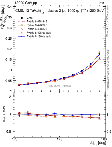 Plot of jj.dphi in 13000 GeV pp collisions