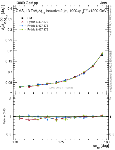 Plot of jj.dphi in 13000 GeV pp collisions
