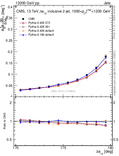 Plot of jj.dphi in 13000 GeV pp collisions