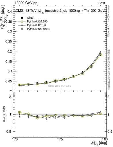 Plot of jj.dphi in 13000 GeV pp collisions