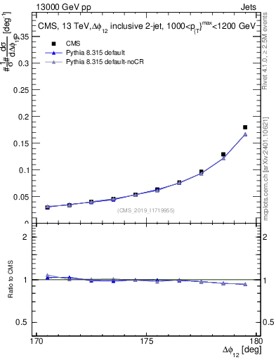 Plot of jj.dphi in 13000 GeV pp collisions