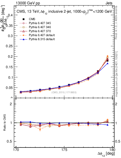 Plot of jj.dphi in 13000 GeV pp collisions