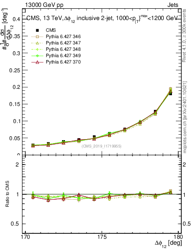 Plot of jj.dphi in 13000 GeV pp collisions