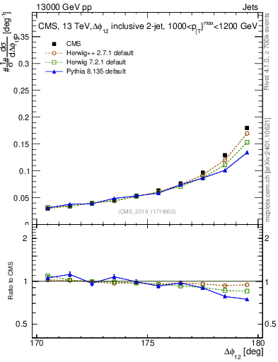 Plot of jj.dphi in 13000 GeV pp collisions