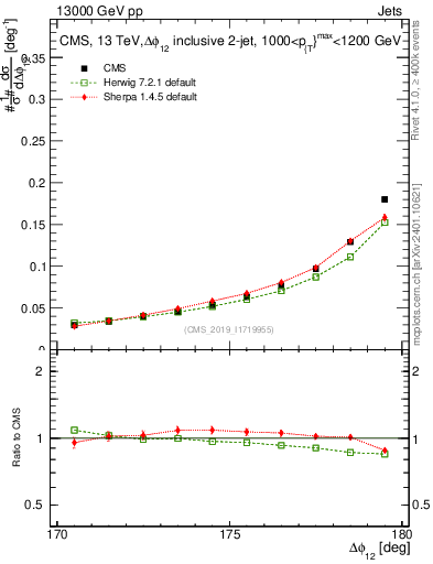 Plot of jj.dphi in 13000 GeV pp collisions