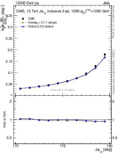 Plot of jj.dphi in 13000 GeV pp collisions