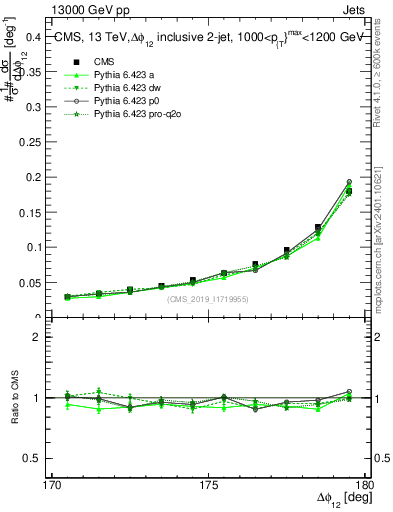 Plot of jj.dphi in 13000 GeV pp collisions