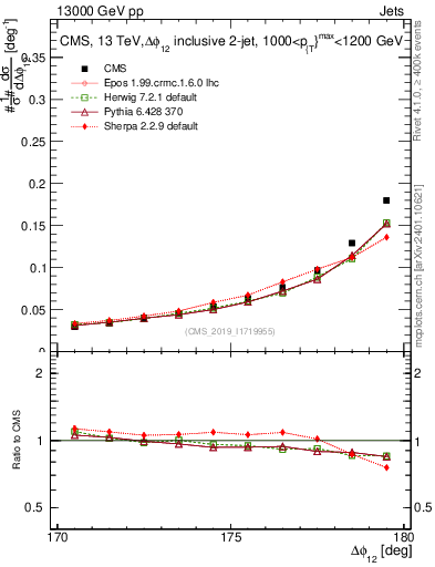 Plot of jj.dphi in 13000 GeV pp collisions