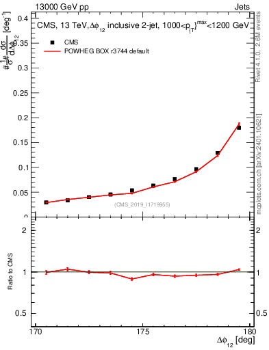 Plot of jj.dphi in 13000 GeV pp collisions