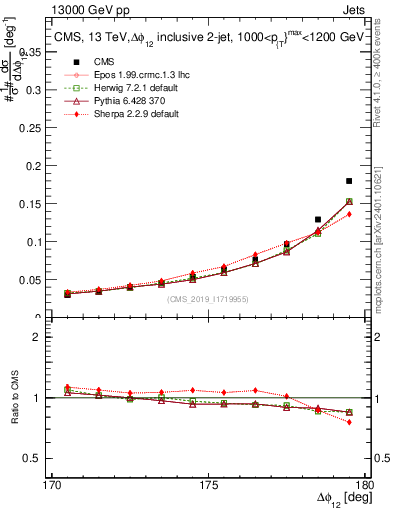 Plot of jj.dphi in 13000 GeV pp collisions