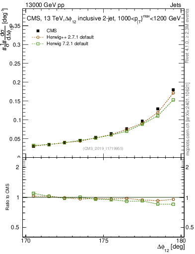 Plot of jj.dphi in 13000 GeV pp collisions
