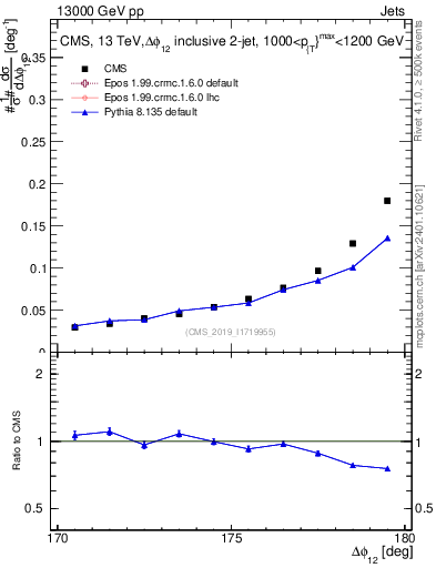 Plot of jj.dphi in 13000 GeV pp collisions