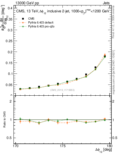 Plot of jj.dphi in 13000 GeV pp collisions
