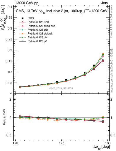 Plot of jj.dphi in 13000 GeV pp collisions