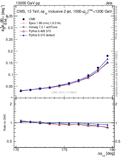 Plot of jj.dphi in 13000 GeV pp collisions