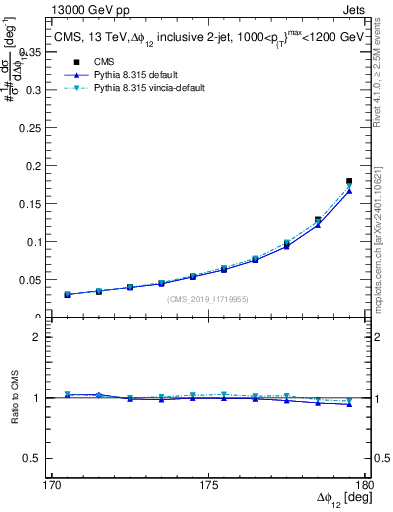 Plot of jj.dphi in 13000 GeV pp collisions