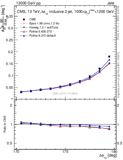 Plot of jj.dphi in 13000 GeV pp collisions