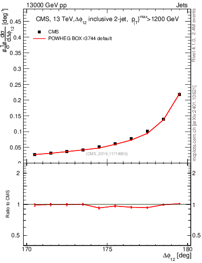 Plot of jj.dphi in 13000 GeV pp collisions