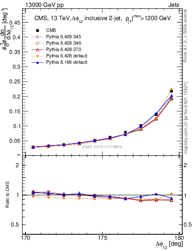 Plot of jj.dphi in 13000 GeV pp collisions