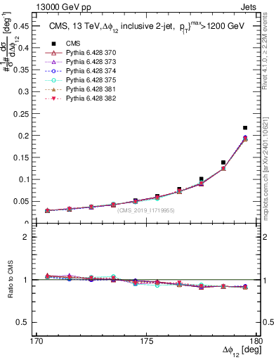 Plot of jj.dphi in 13000 GeV pp collisions