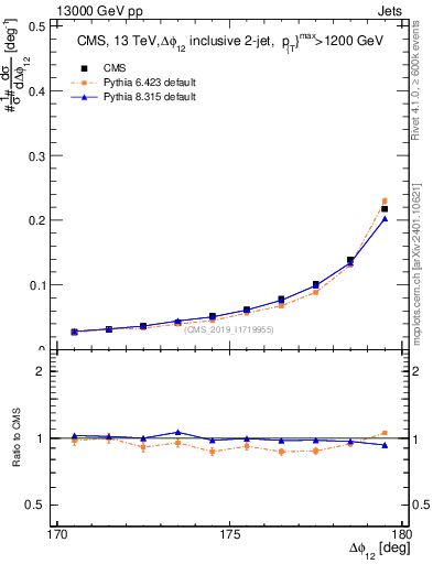 Plot of jj.dphi in 13000 GeV pp collisions