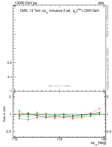 Plot of jj.dphi in 13000 GeV pp collisions