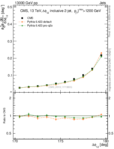 Plot of jj.dphi in 13000 GeV pp collisions